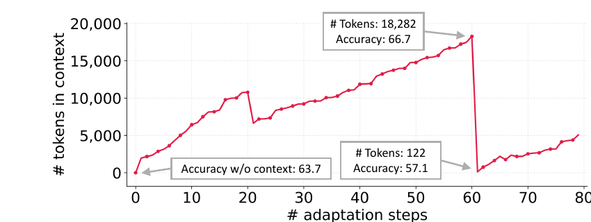 AppWorld 上上下文从 18282 tokens 突然坍缩为 122 tokens 的曲线