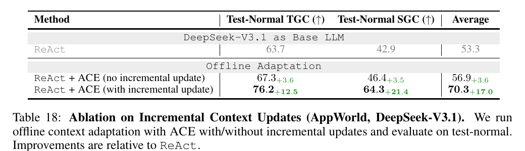 ACE 有无 incremental update 的 AppWorld test-normal 消融结果