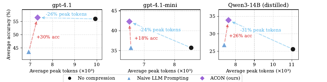 AppWorld accuracy 和 peak tokens 权衡