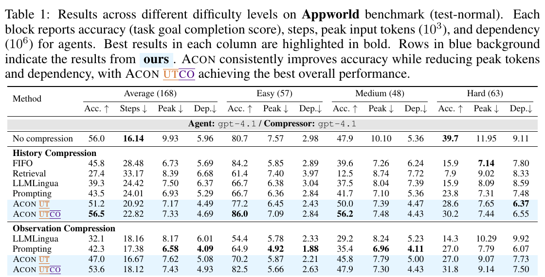 AppWorld 主结果