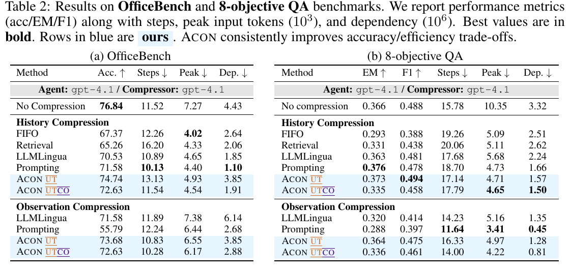 OfficeBench 与 8-objective QA 结果