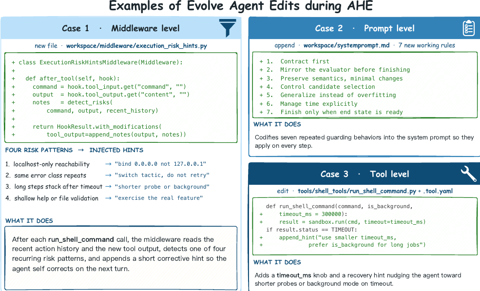 AHE 在 middleware prompt tool 三层的实际编辑