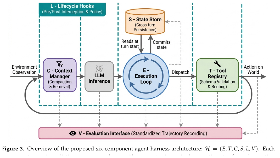 Six-component architecture