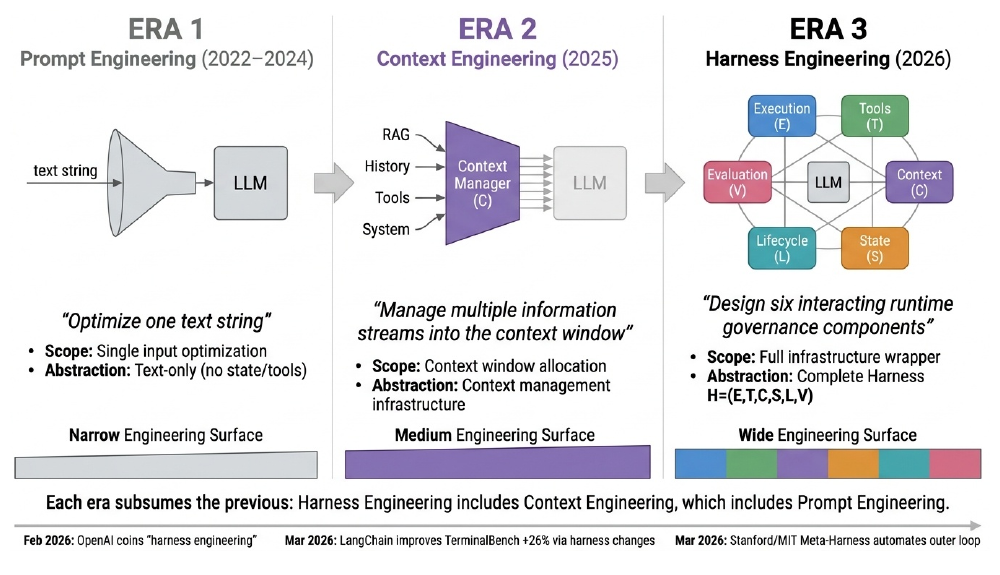 Engineering paradigms