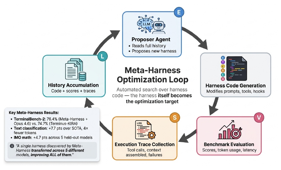 Meta-Harness optimization loop