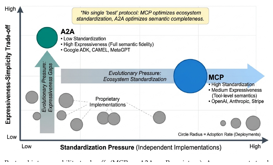 Protocol tradeoffs