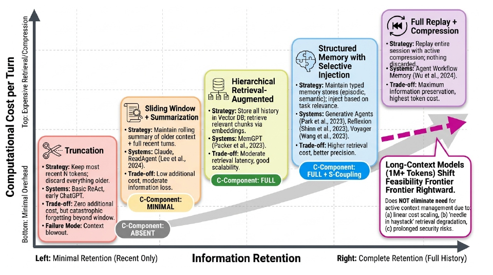 Context management spectrum