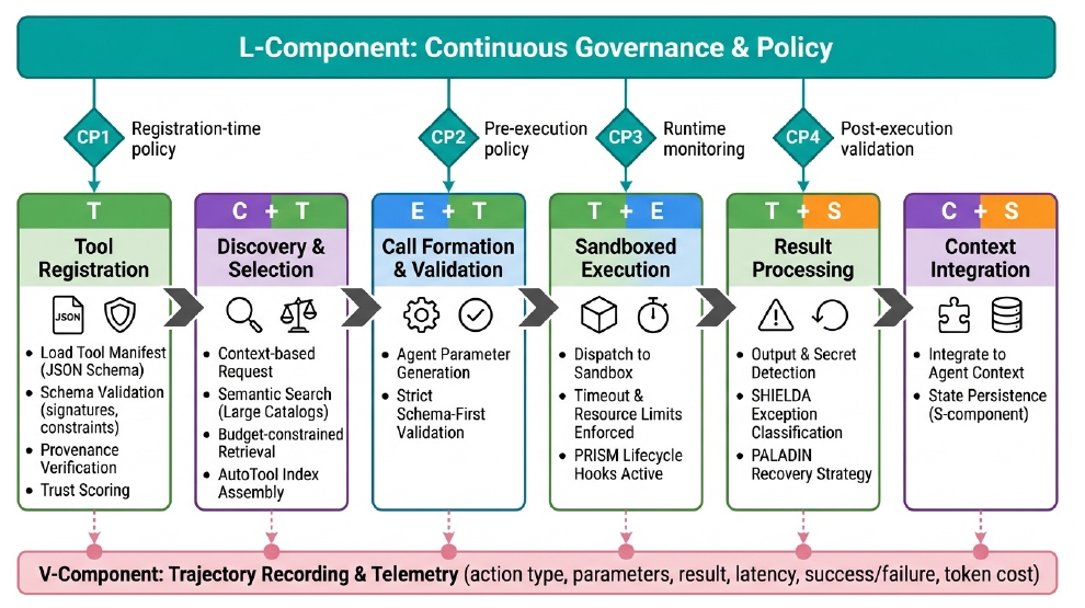 Tool governance pipeline