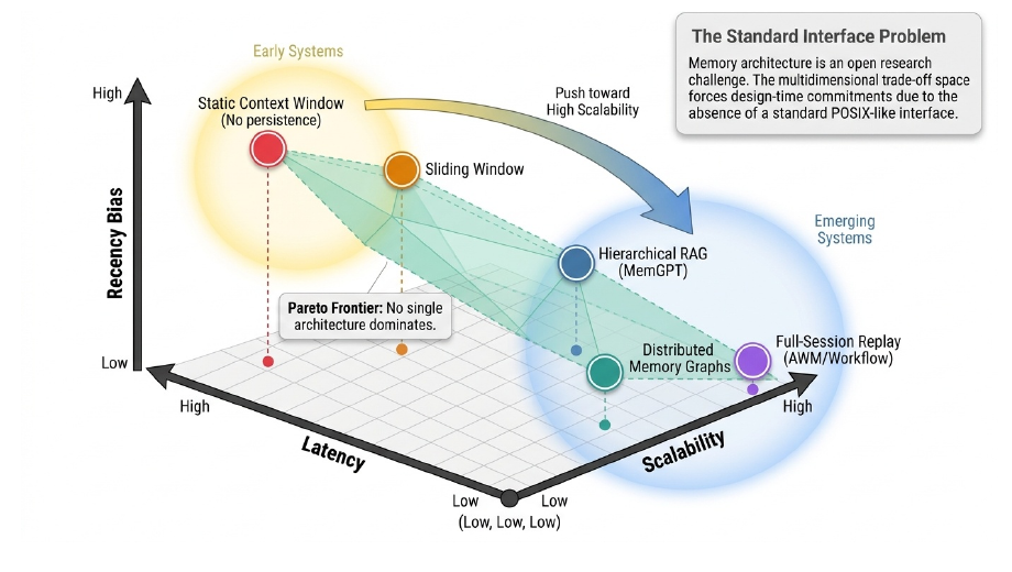 Memory architecture patterns