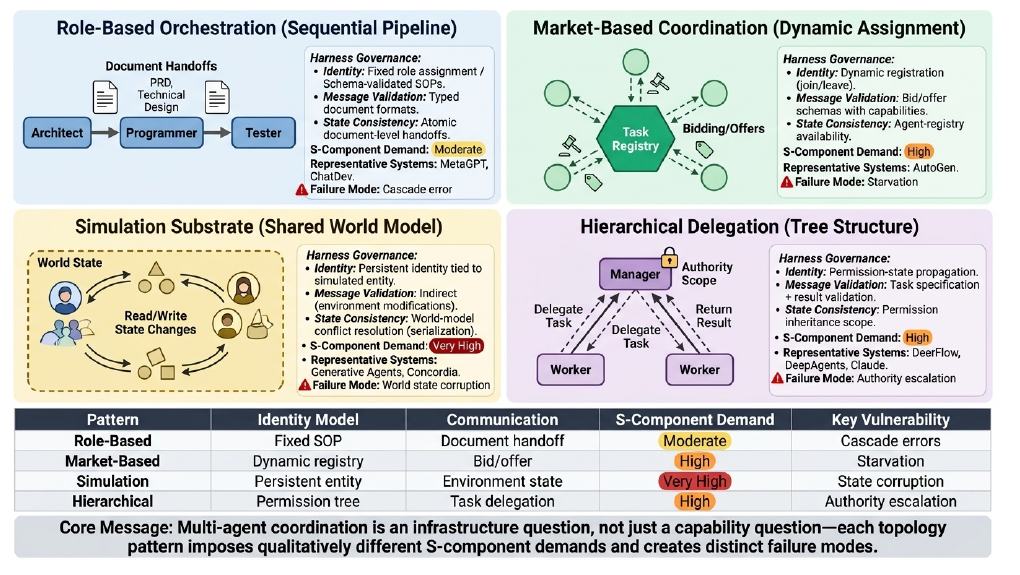 Multi-agent topologies