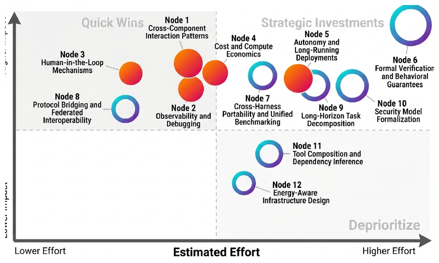 Research priority matrix