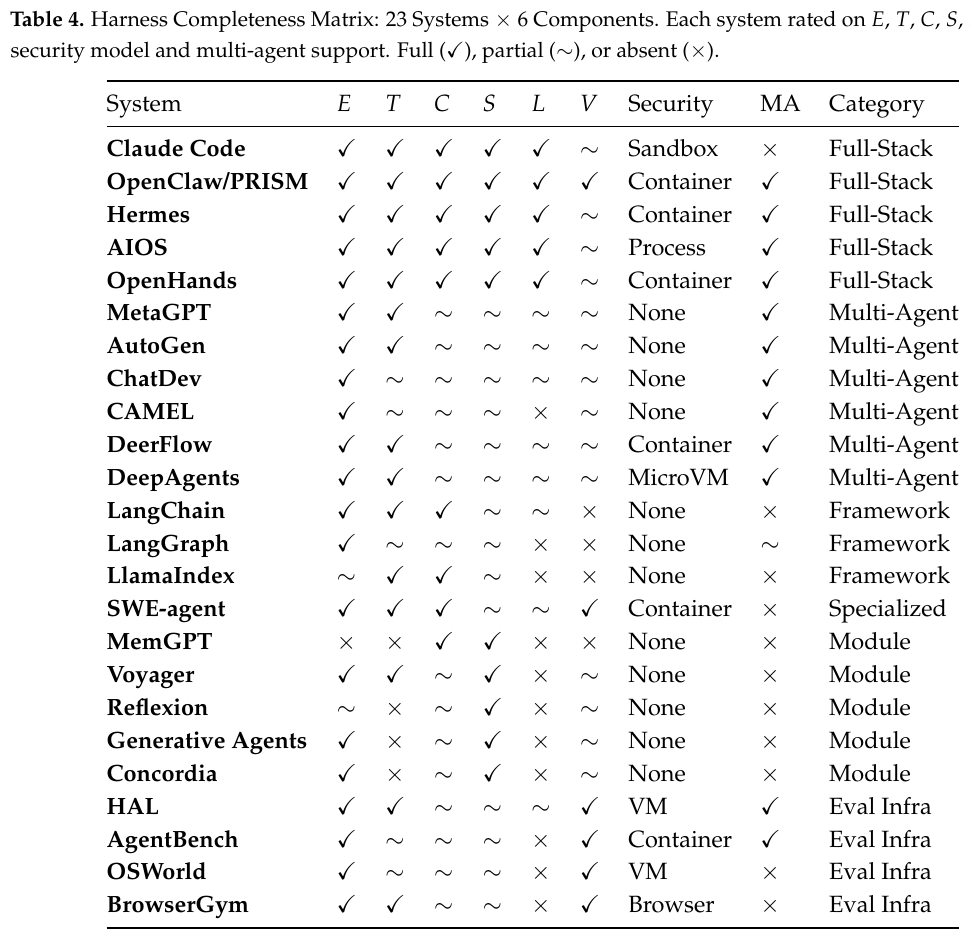 Harness completeness matrix