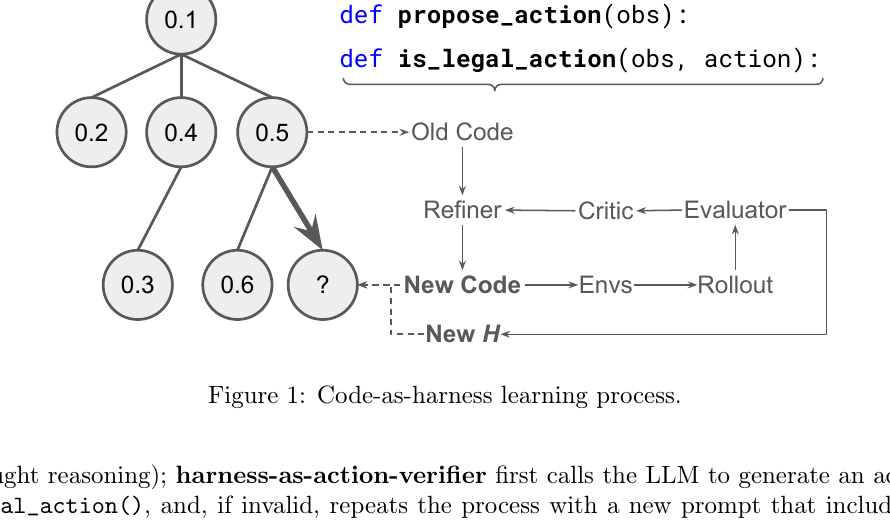 Figure 1: Code-as-harness learning process