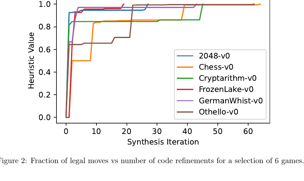 Figure 2: Fraction of legal moves vs number of code refinements