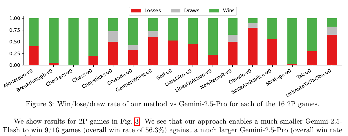 Figure 3: Win/lose/draw rate vs Gemini-2.5-Pro