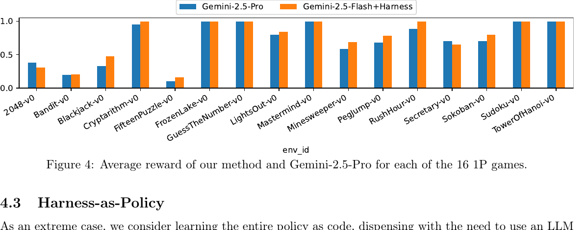 Figure 4: Average reward on 16 one-player games