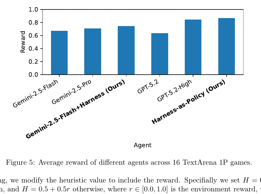 Figure 5: Average reward of different agents