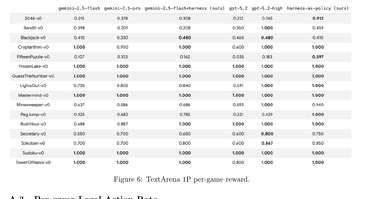 Figure 6: TextArena 1P per-game reward