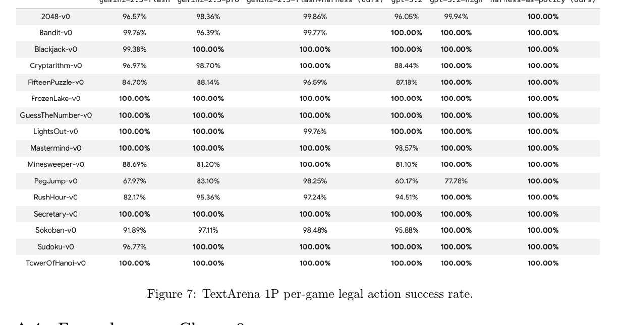 Figure 7: TextArena 1P per-game legal action success rate