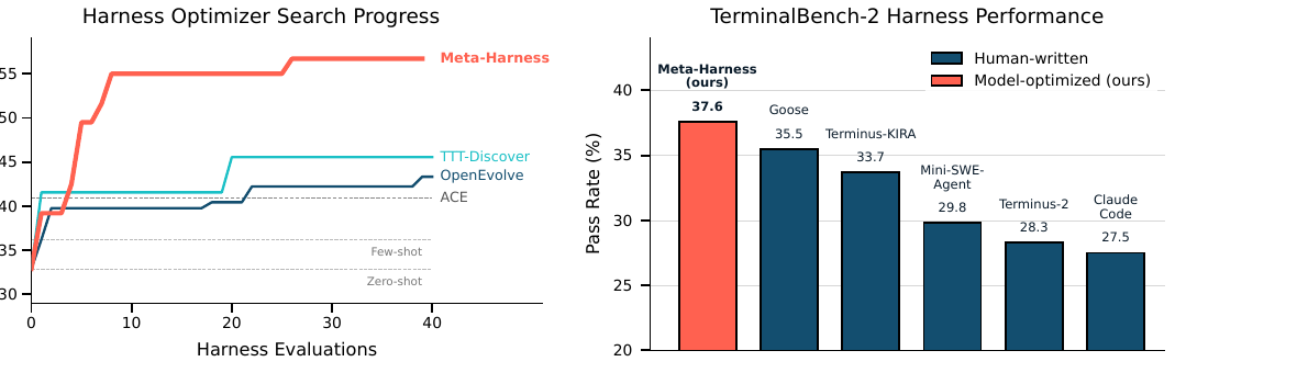 Meta-Harness search progress and TerminalBench-2 result