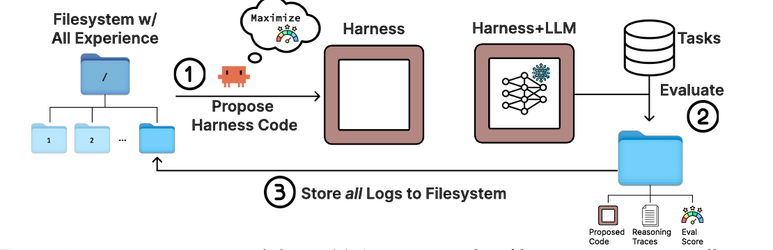 Meta-Harness search loop