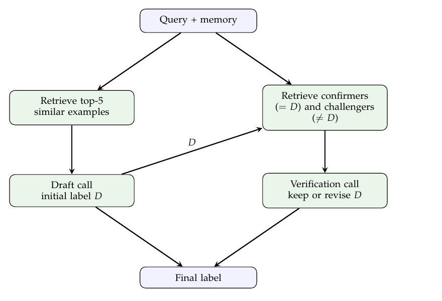 Draft verification classification harness