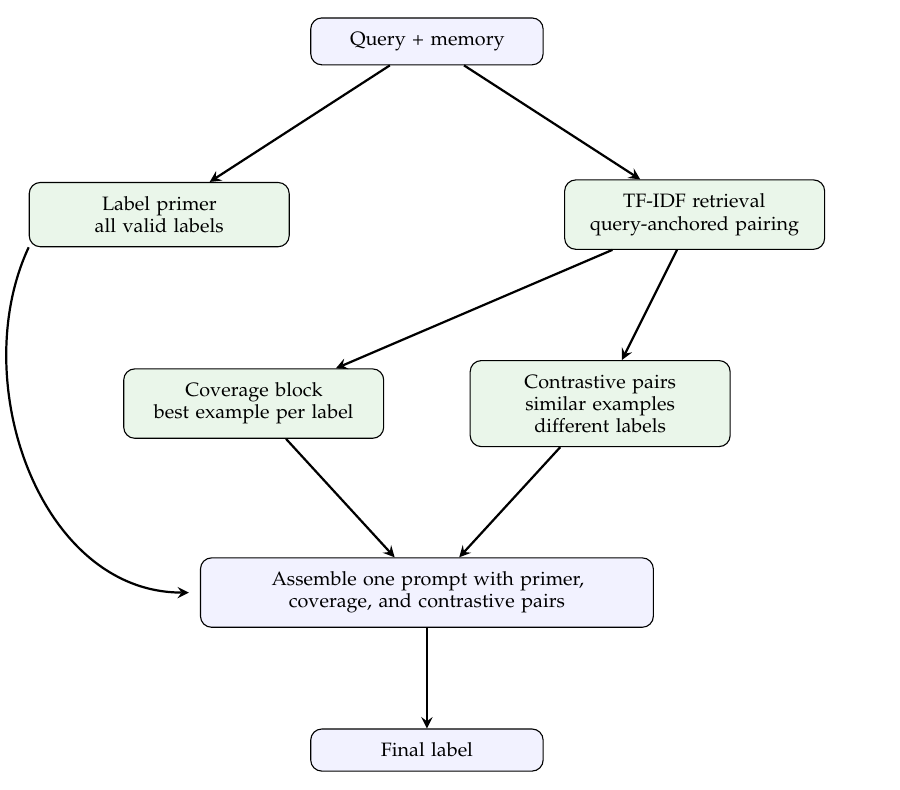 Label-primed query-anchored classification harness