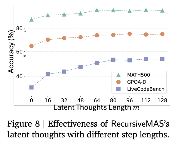 Figure 8 latent thoughts length ablation