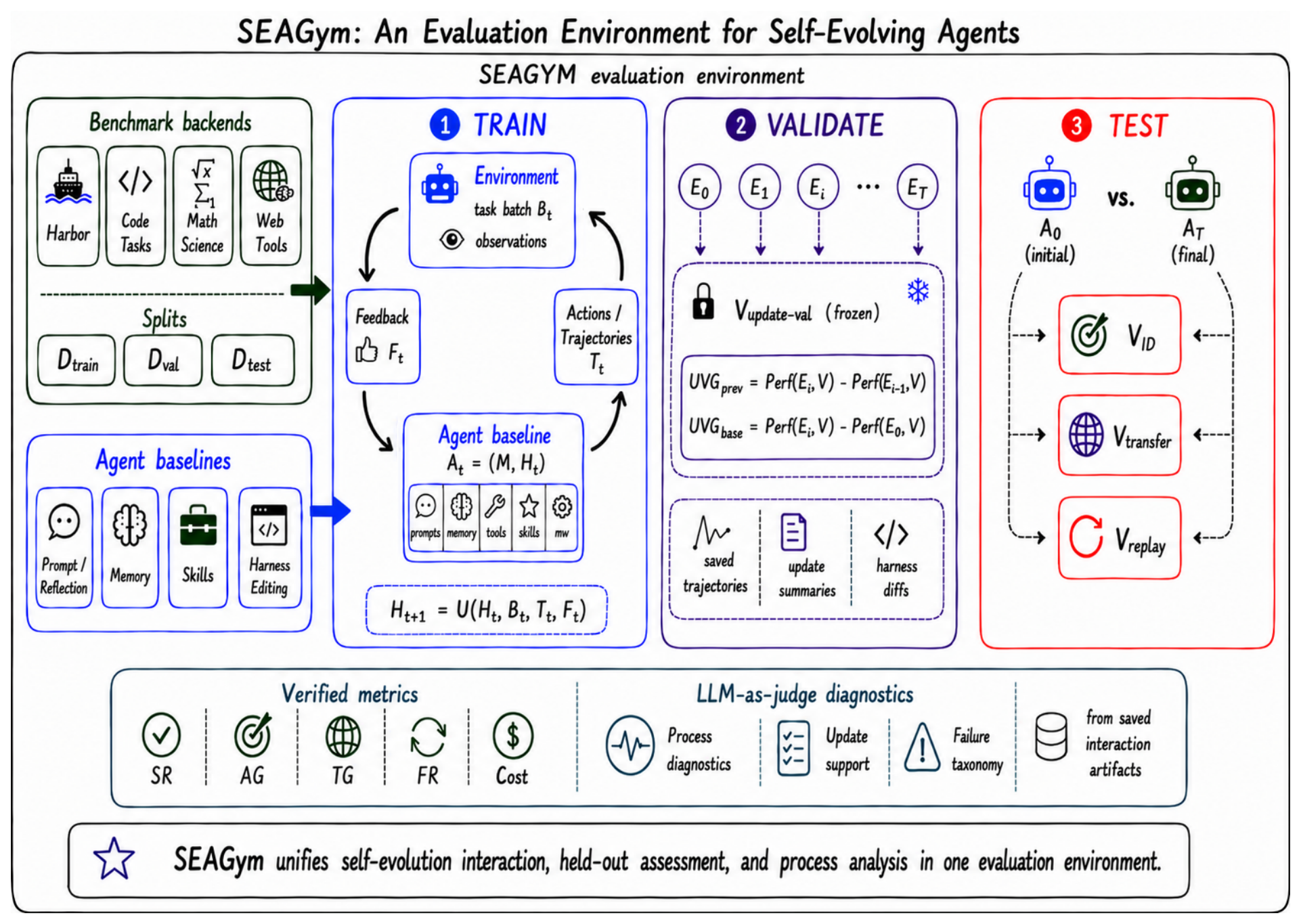 Figure 1：SEAGym 的 train、validate、test 与多视图评估流程