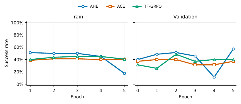 Figure 2：AHE、ACE、TF-GRPO 的训练与冻结验证曲线