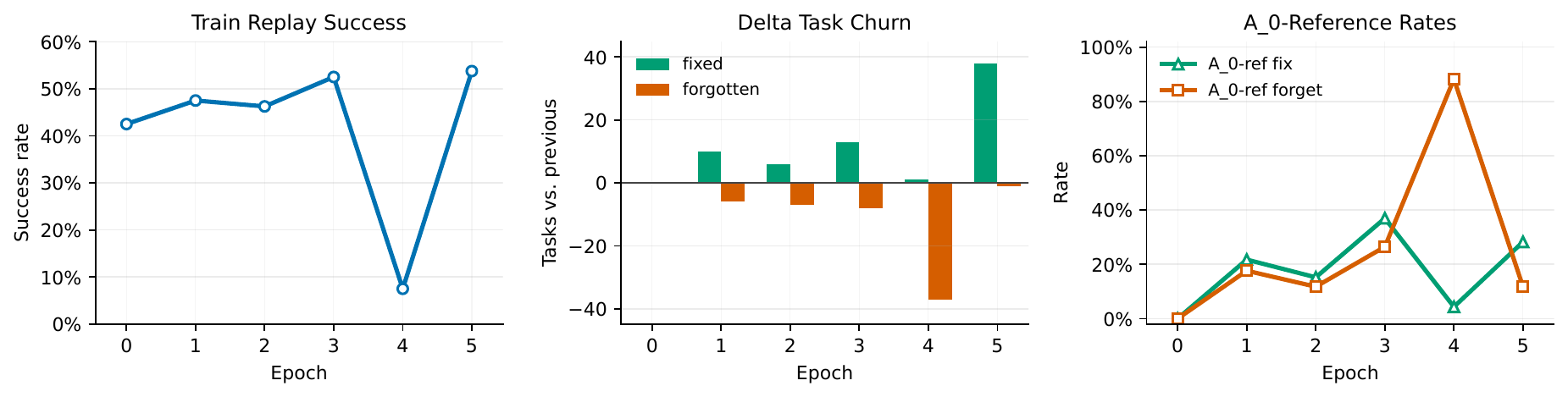 Figure 4：AHE train replay 的成功率、相邻任务 churn 与相对 A0 的修复/遗忘率