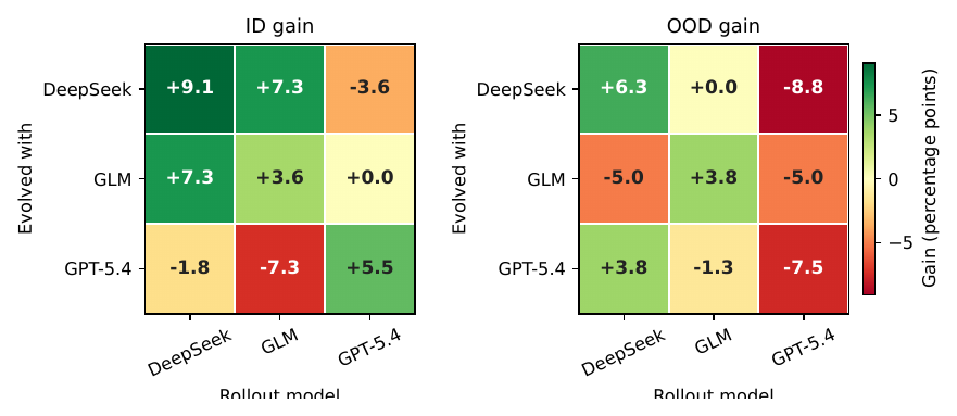 Figure 5：AHE evolved harness 在不同 rollout model 上的 ID 与 OOD gain